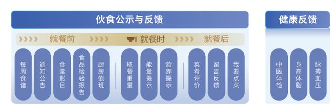 五）：食堂公示反馈与健康管理系统麻将胡了部队智慧食堂解决方案（(图1)